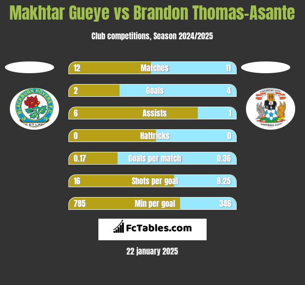 Makhtar Gueye vs Brandon Thomas-Asante h2h player stats