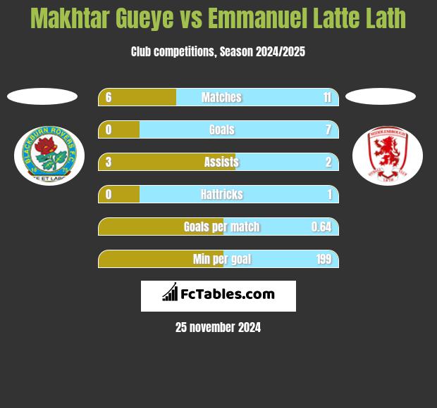 Makhtar Gueye vs Emmanuel Latte Lath h2h player stats