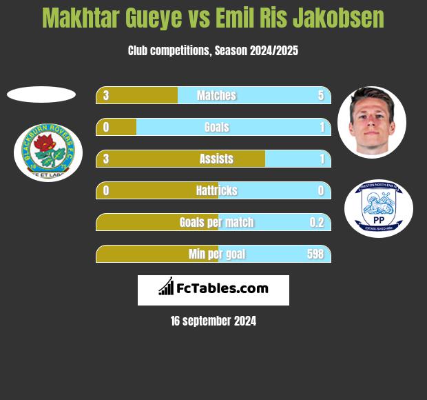 Makhtar Gueye vs Emil Ris Jakobsen h2h player stats