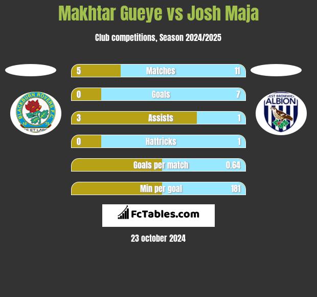 Makhtar Gueye vs Josh Maja h2h player stats