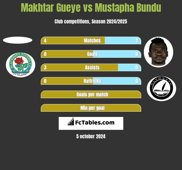 Makhtar Gueye vs Mustapha Bundu h2h player stats