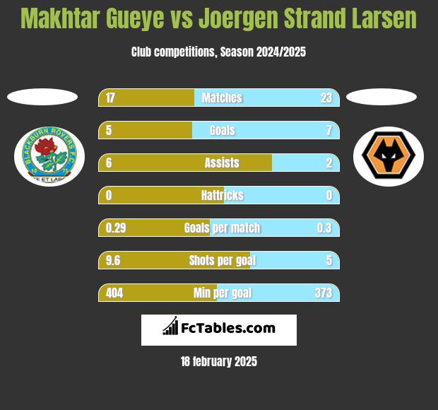 Makhtar Gueye vs Joergen Strand Larsen h2h player stats