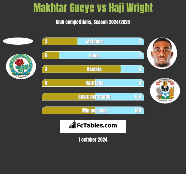 Makhtar Gueye vs Haji Wright h2h player stats