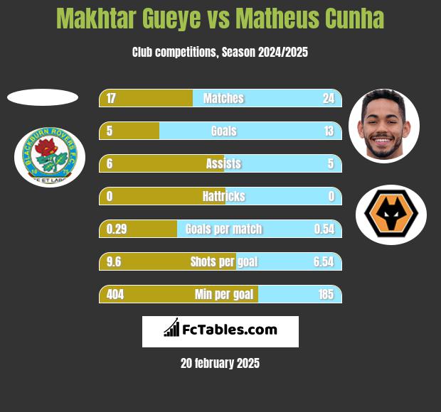 Makhtar Gueye vs Matheus Cunha h2h player stats