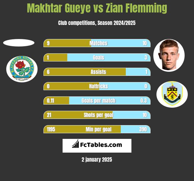 Makhtar Gueye vs Zian Flemming h2h player stats