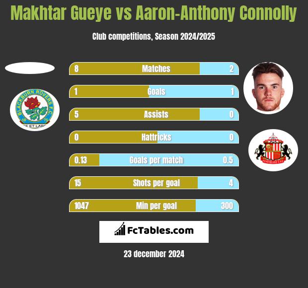 Makhtar Gueye vs Aaron-Anthony Connolly h2h player stats