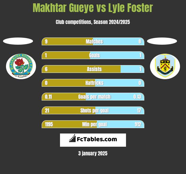 Makhtar Gueye vs Lyle Foster h2h player stats