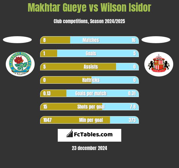 Makhtar Gueye vs Wilson Isidor h2h player stats