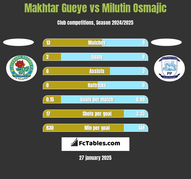 Makhtar Gueye vs Milutin Osmajic h2h player stats