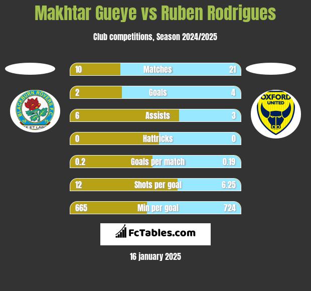 Makhtar Gueye vs Ruben Rodrigues h2h player stats