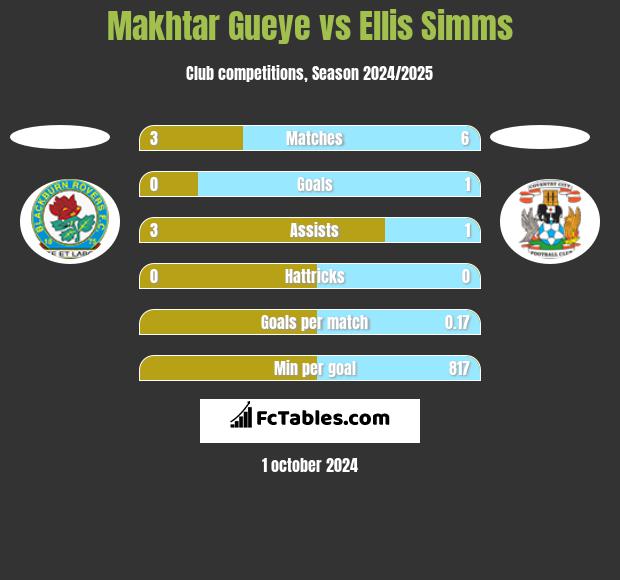 Makhtar Gueye vs Ellis Simms h2h player stats