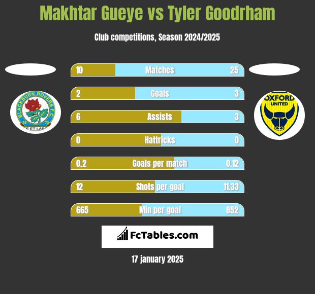 Makhtar Gueye vs Tyler Goodrham h2h player stats