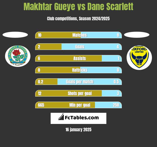 Makhtar Gueye vs Dane Scarlett h2h player stats