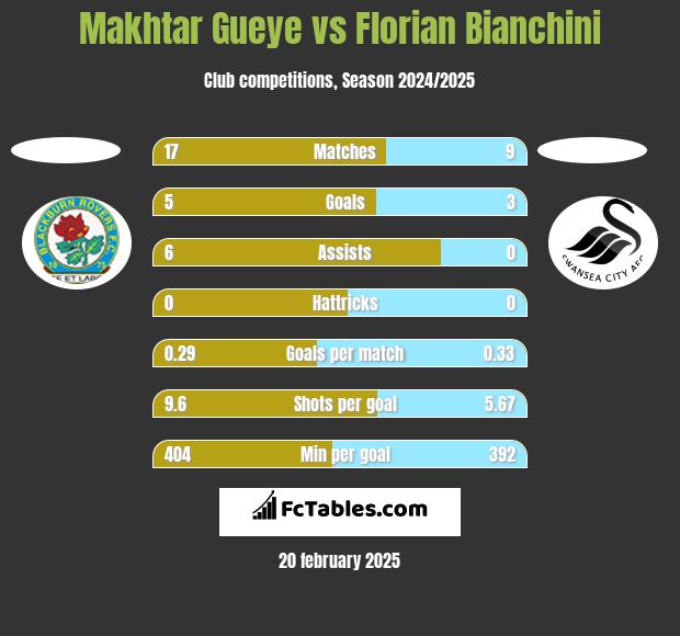 Makhtar Gueye vs Florian Bianchini h2h player stats