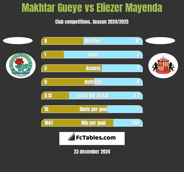 Makhtar Gueye vs Eliezer Mayenda h2h player stats