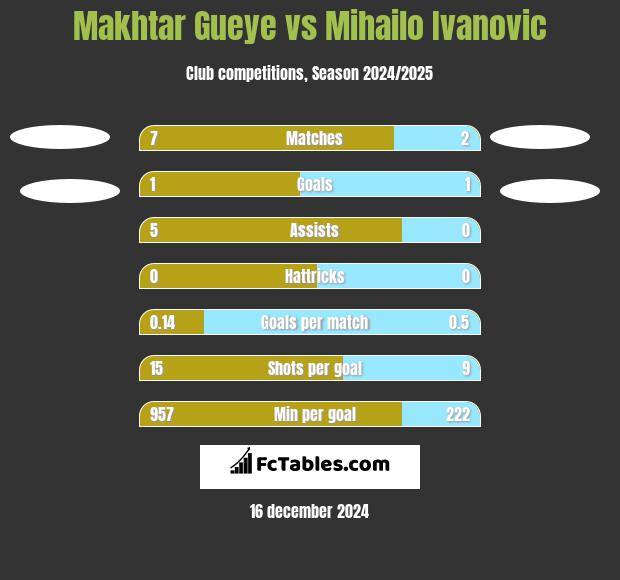 Makhtar Gueye vs Mihailo Ivanovic h2h player stats