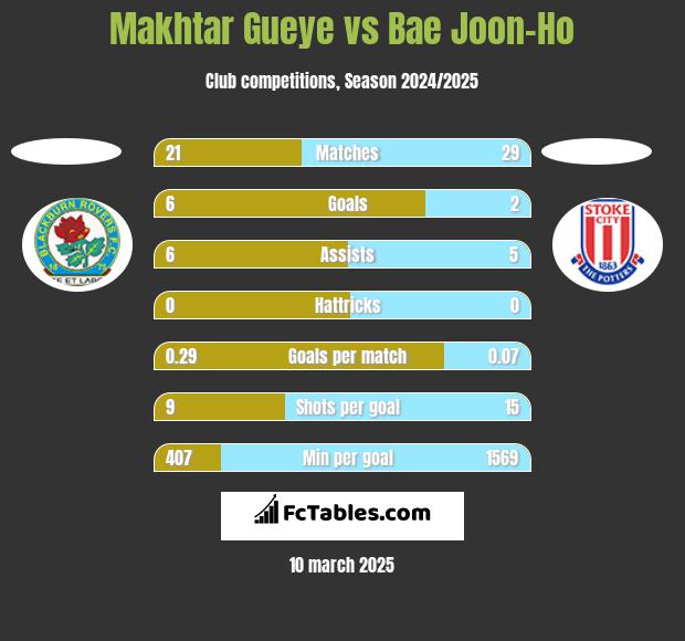 Makhtar Gueye vs Bae Joon-Ho h2h player stats