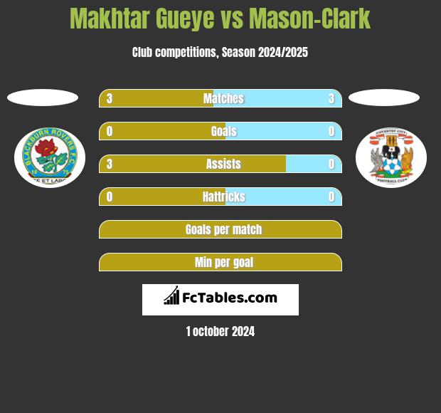 Makhtar Gueye vs Mason-Clark h2h player stats