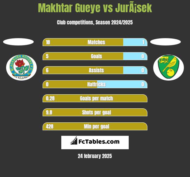 Makhtar Gueye vs JurÃ¡sek h2h player stats