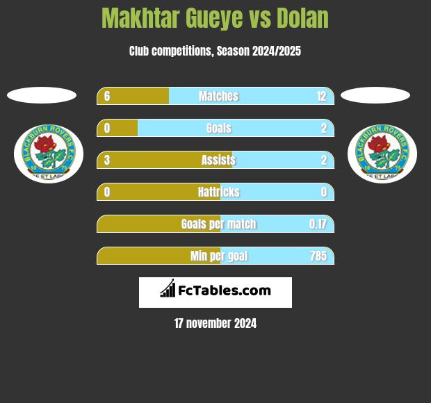 Makhtar Gueye vs Dolan h2h player stats