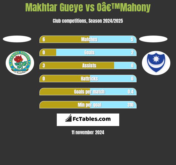 Makhtar Gueye vs Oâ€™Mahony h2h player stats