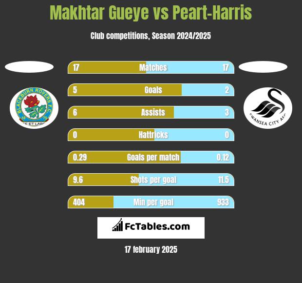 Makhtar Gueye vs Peart-Harris h2h player stats