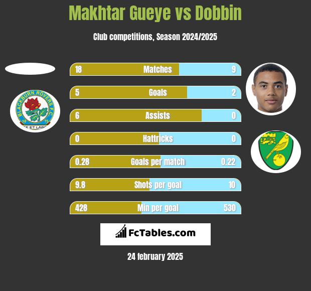 Makhtar Gueye vs Dobbin h2h player stats