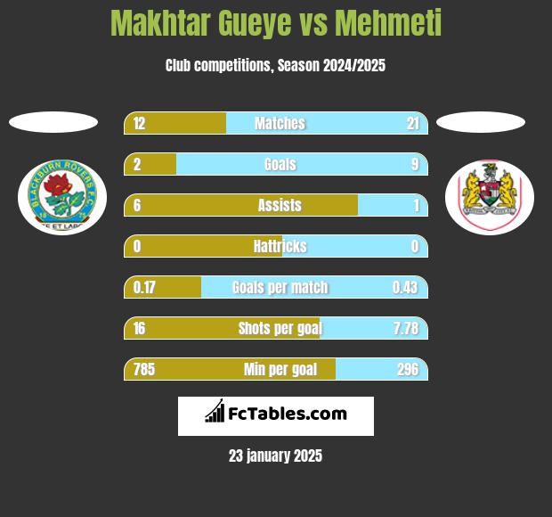 Makhtar Gueye vs Mehmeti h2h player stats