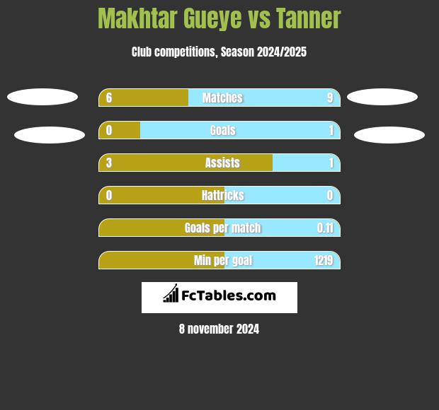 Makhtar Gueye vs Tanner h2h player stats