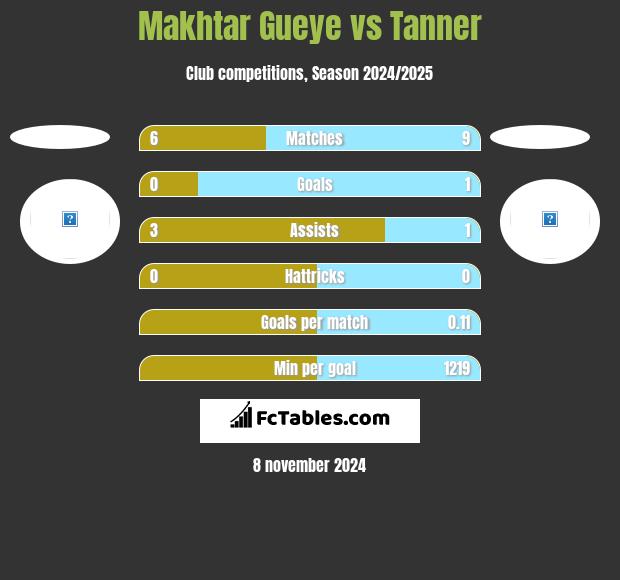 Makhtar Gueye vs Tanner h2h player stats