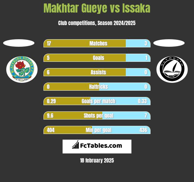 Makhtar Gueye vs Issaka h2h player stats