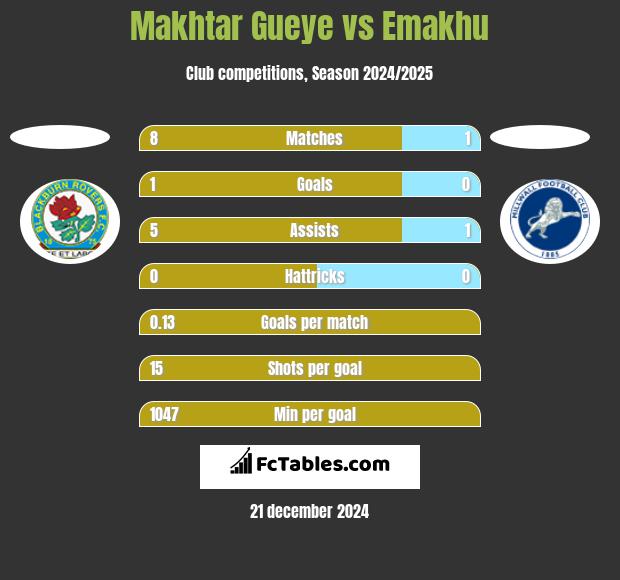 Makhtar Gueye vs Emakhu h2h player stats