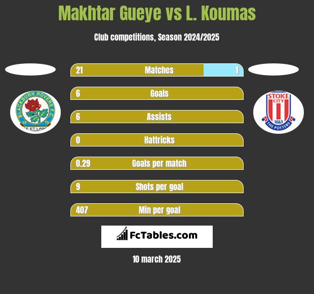 Makhtar Gueye vs L. Koumas h2h player stats