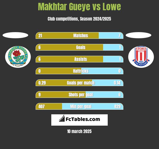 Makhtar Gueye vs Lowe h2h player stats