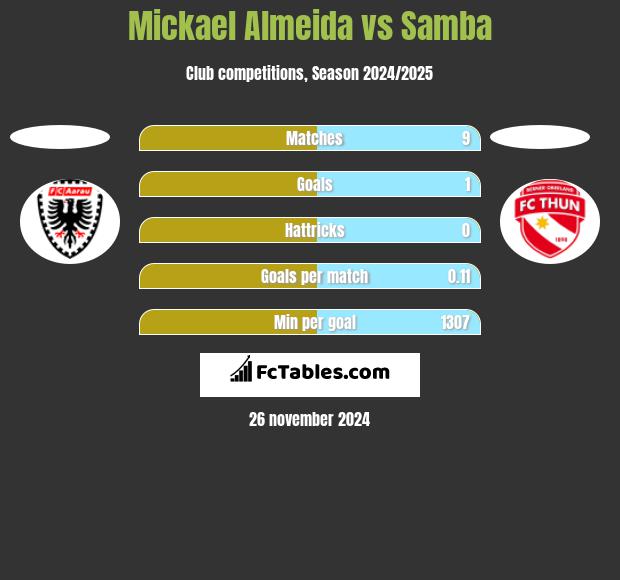 Mickael Almeida vs Samba h2h player stats