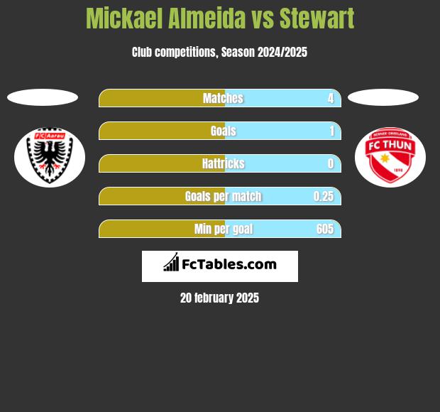 Mickael Almeida vs Stewart h2h player stats