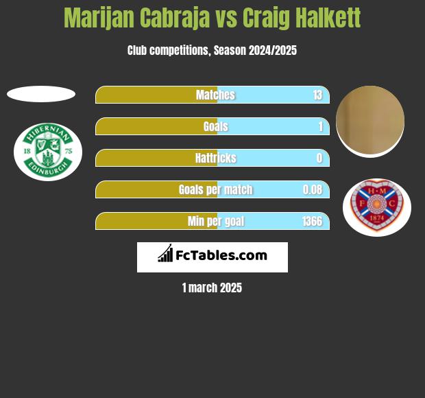 Marijan Cabraja vs Craig Halkett h2h player stats