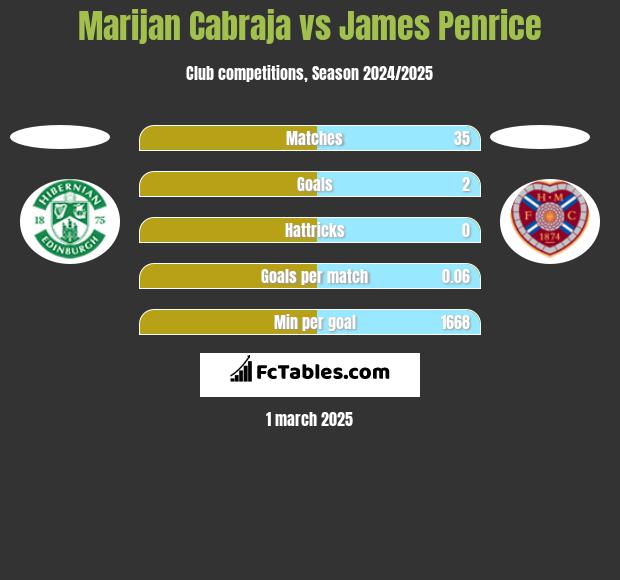 Marijan Cabraja vs James Penrice h2h player stats