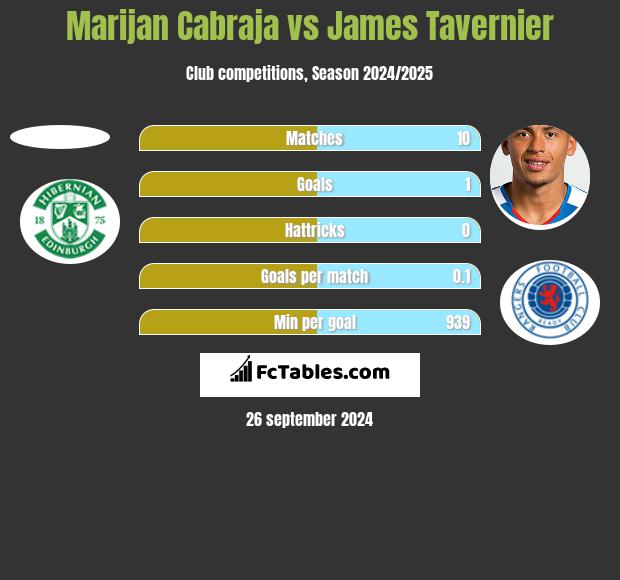 Marijan Cabraja vs James Tavernier h2h player stats