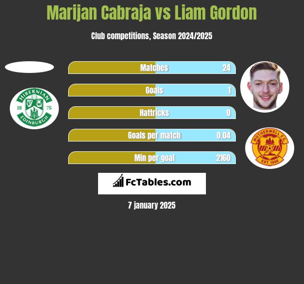 Marijan Cabraja vs Liam Gordon h2h player stats