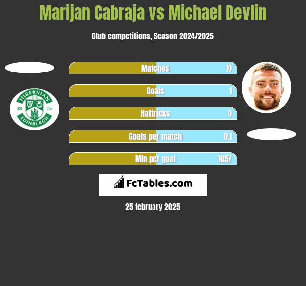 Marijan Cabraja vs Michael Devlin h2h player stats