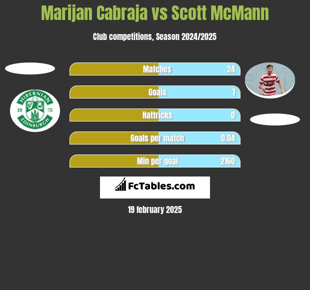 Marijan Cabraja vs Scott McMann h2h player stats