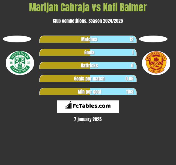 Marijan Cabraja vs Kofi Balmer h2h player stats