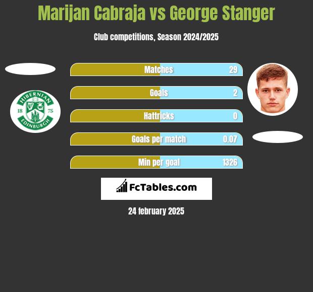 Marijan Cabraja vs George Stanger h2h player stats