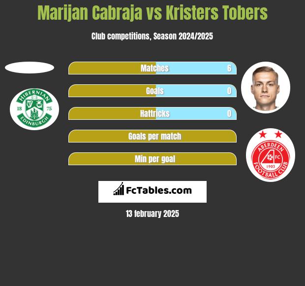 Marijan Cabraja vs Kristers Tobers h2h player stats