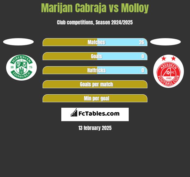 Marijan Cabraja vs Molloy h2h player stats