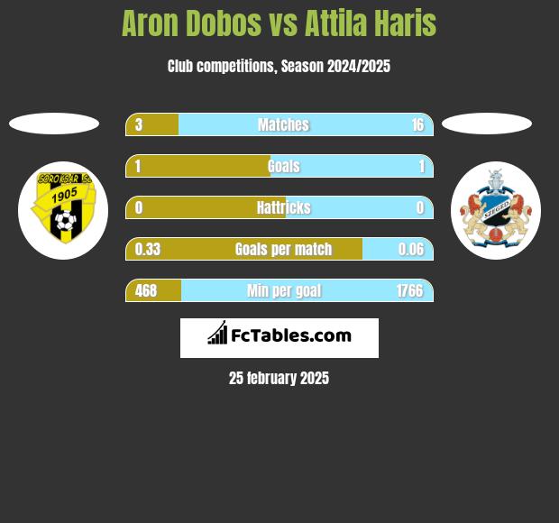 Aron Dobos vs Attila Haris h2h player stats