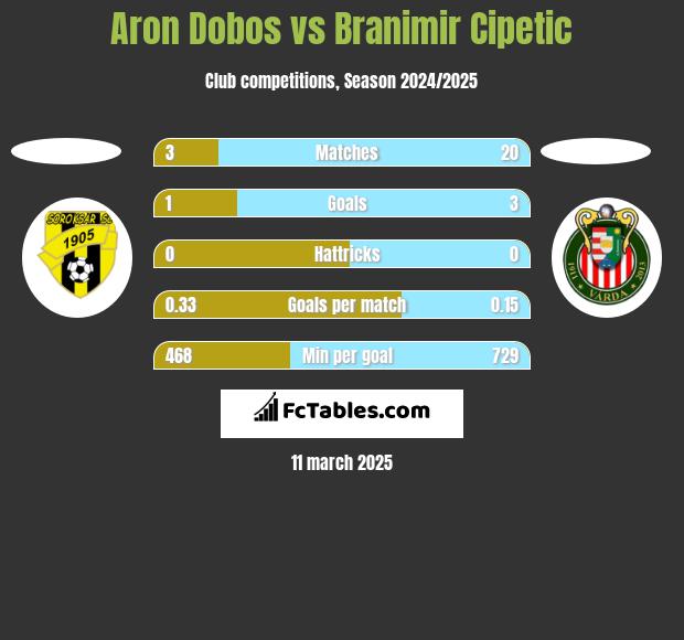 Aron Dobos vs Branimir Cipetic h2h player stats