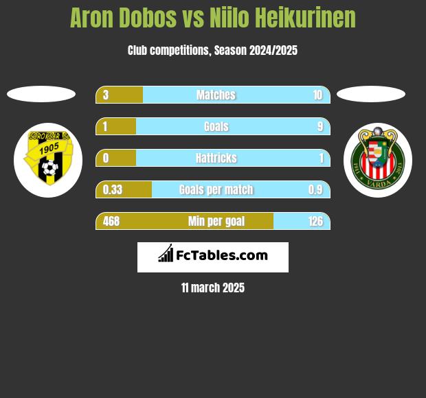 Aron Dobos vs Niilo Heikurinen h2h player stats