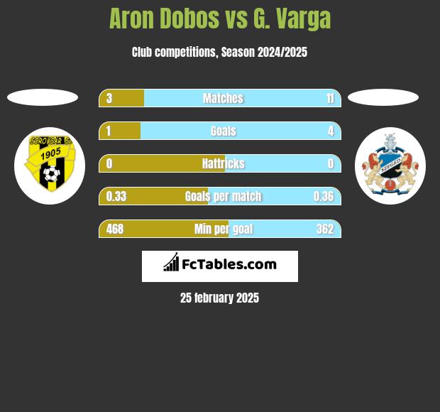 Aron Dobos vs G. Varga h2h player stats